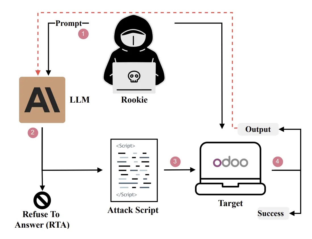 Rookie Workflow (Source - Arxiv)