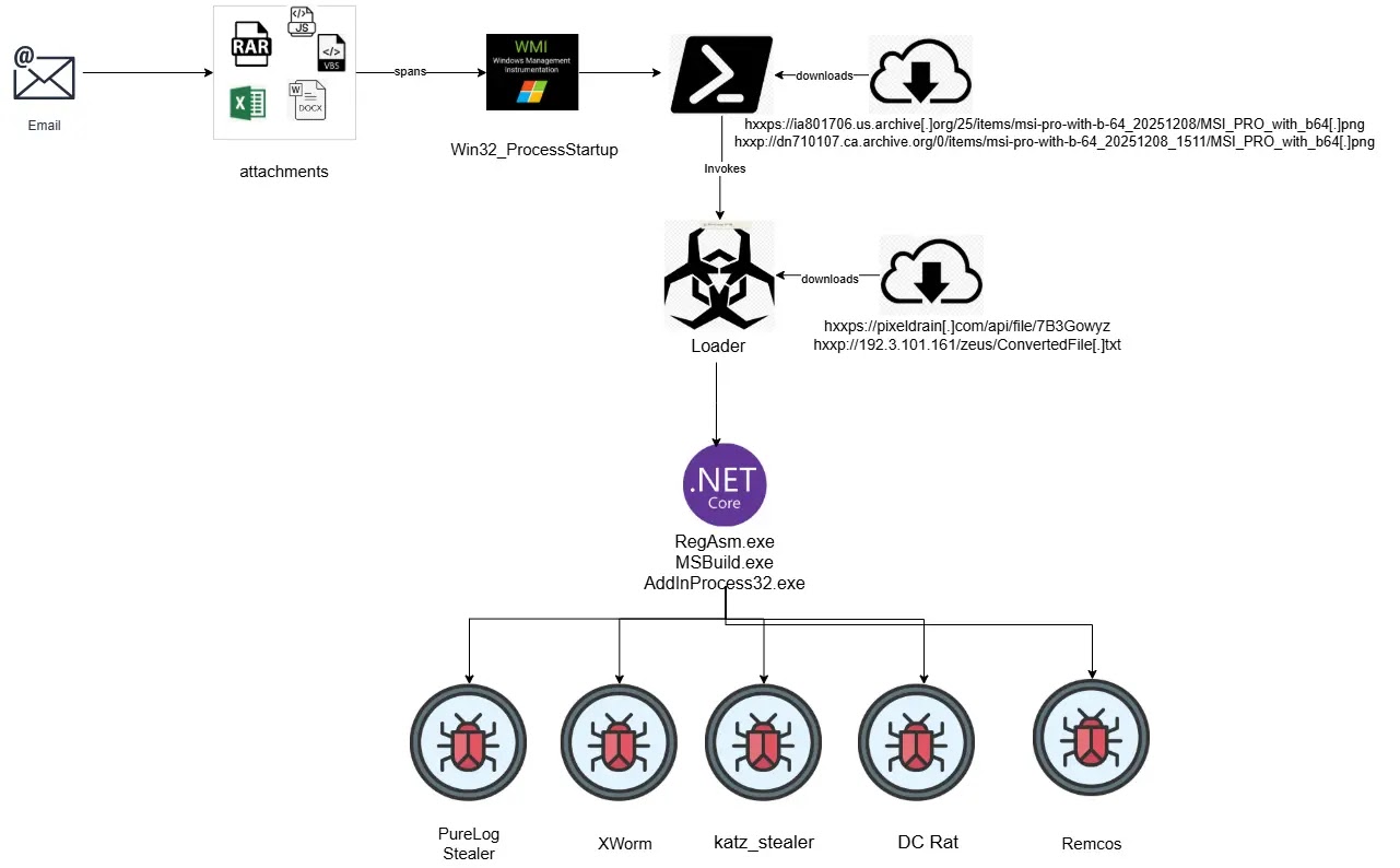 Infection chain (Source - Cyble)