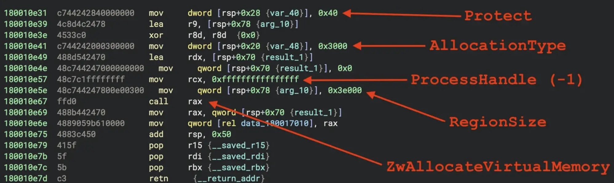 Obfuscated call to ZwAllocateVirtualMemory in a more recent sample of pkr_mtsi (Source - Reversing Labs)