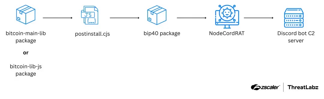 Attack flow (Source - Zscaler)