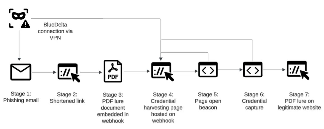 BlueDelta credential-harvesting infrastructure stages (Source - Recorded Future)