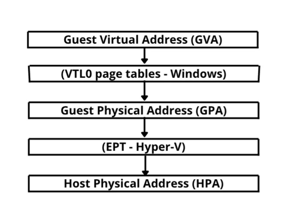 GVA to HPA process (Source - Outflank)