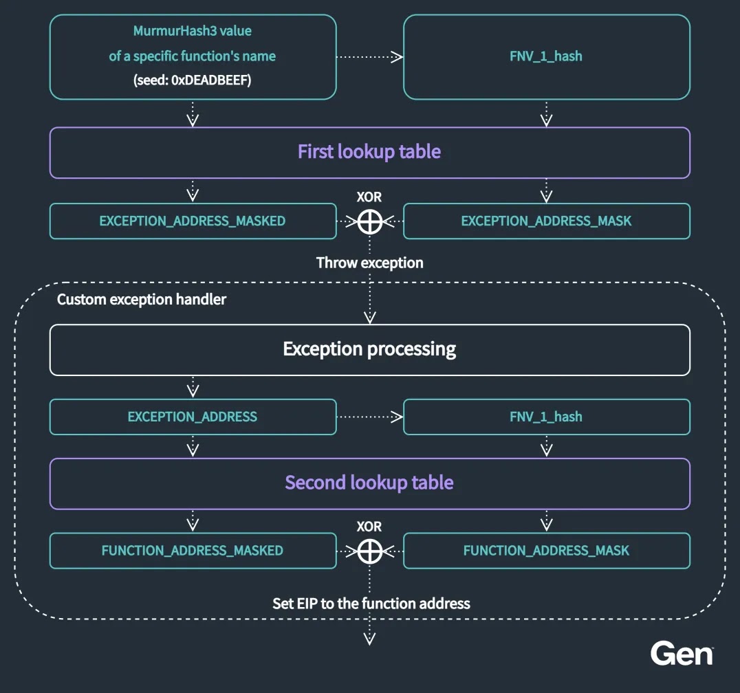 Visualized exception-driven API hashing (Source - Gendigital)