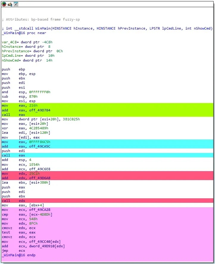 Disassembled code of the WinMain function (Source - Gendigital)
