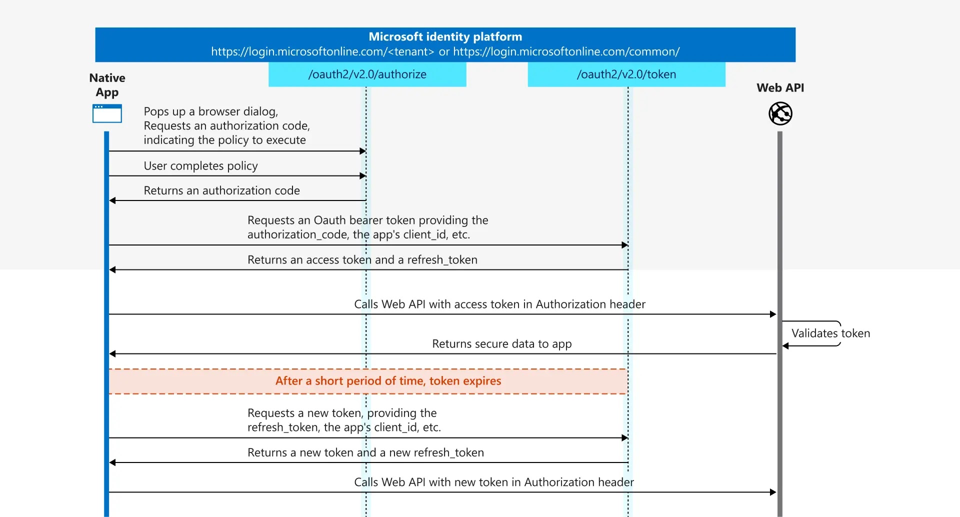 OAuth 2.0 authorization code flow (Source - Glueck Kanja)