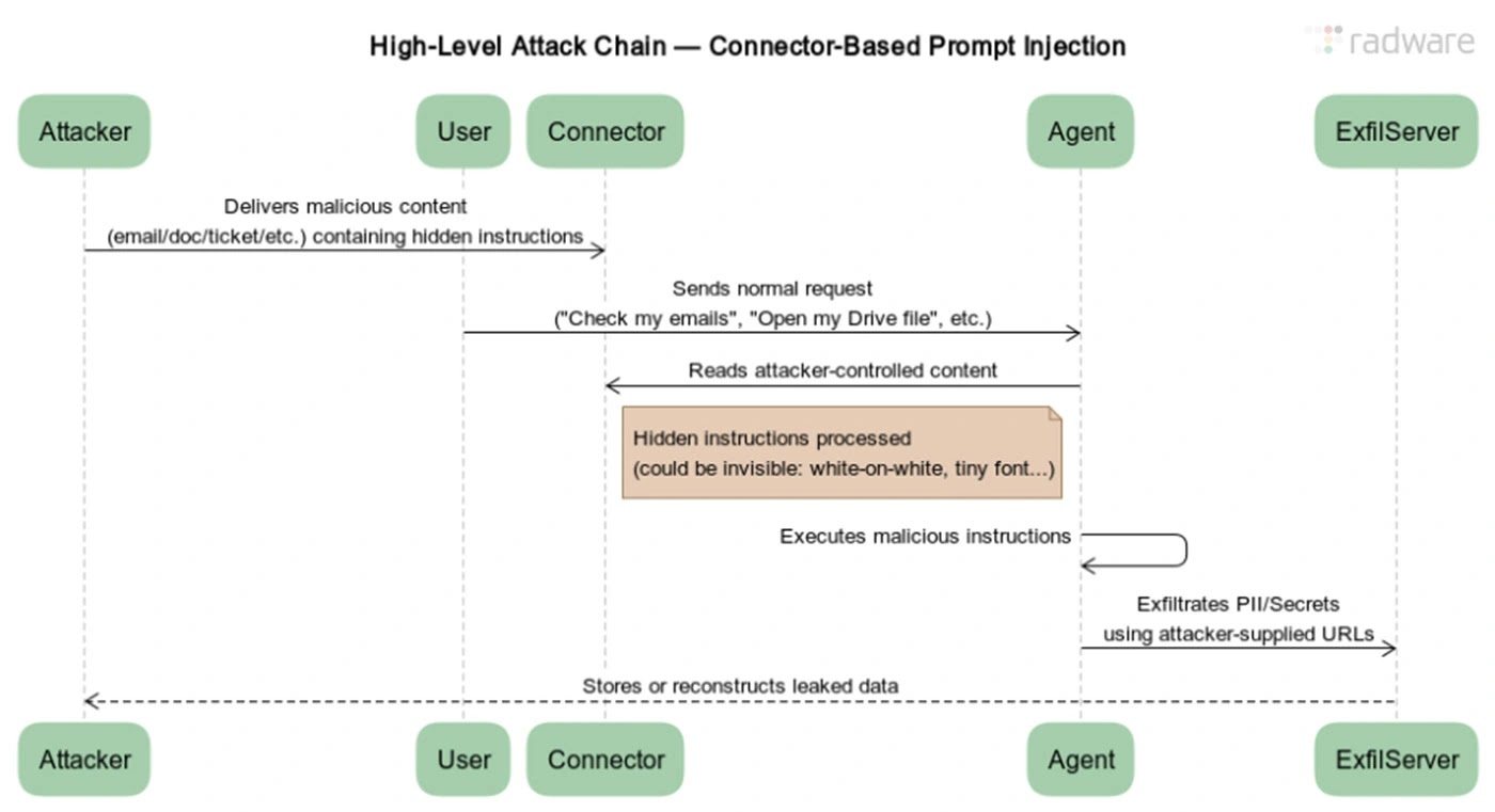 ChatGPT Vulnerabilities Expose Sensitive Data