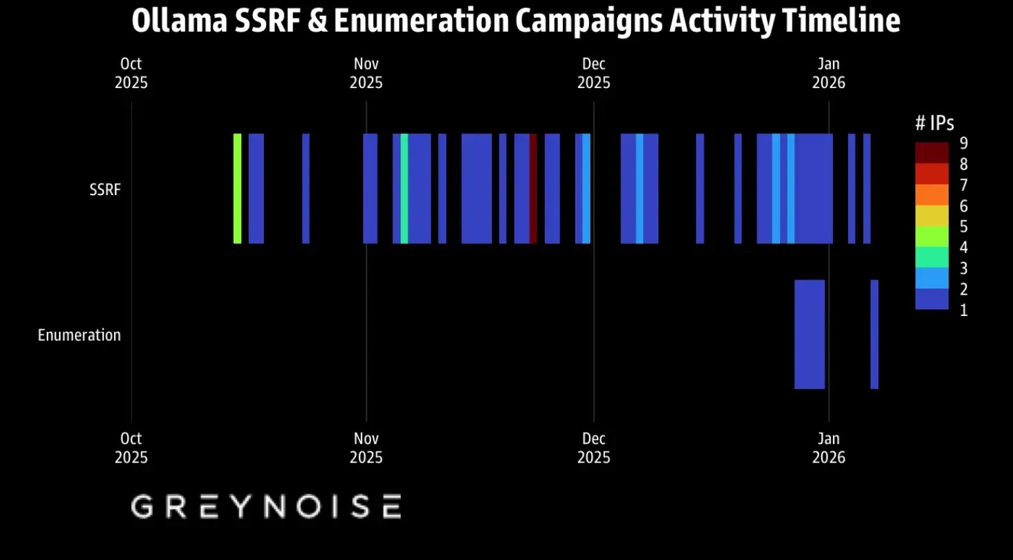 Ollama SSRF & Enumeration
