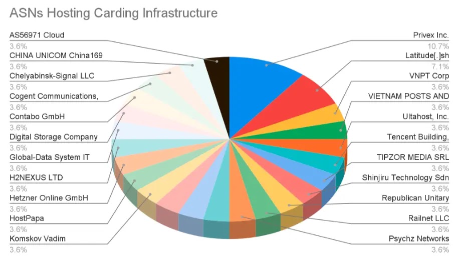 ASNs Hosting Carding Infrastructure (Source - Team Cymru)