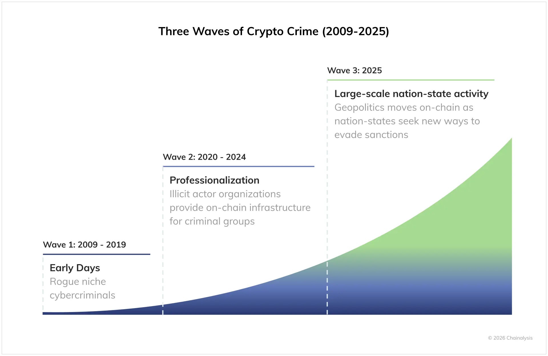 Three waves of crypto crime (Source - Chainalysis)