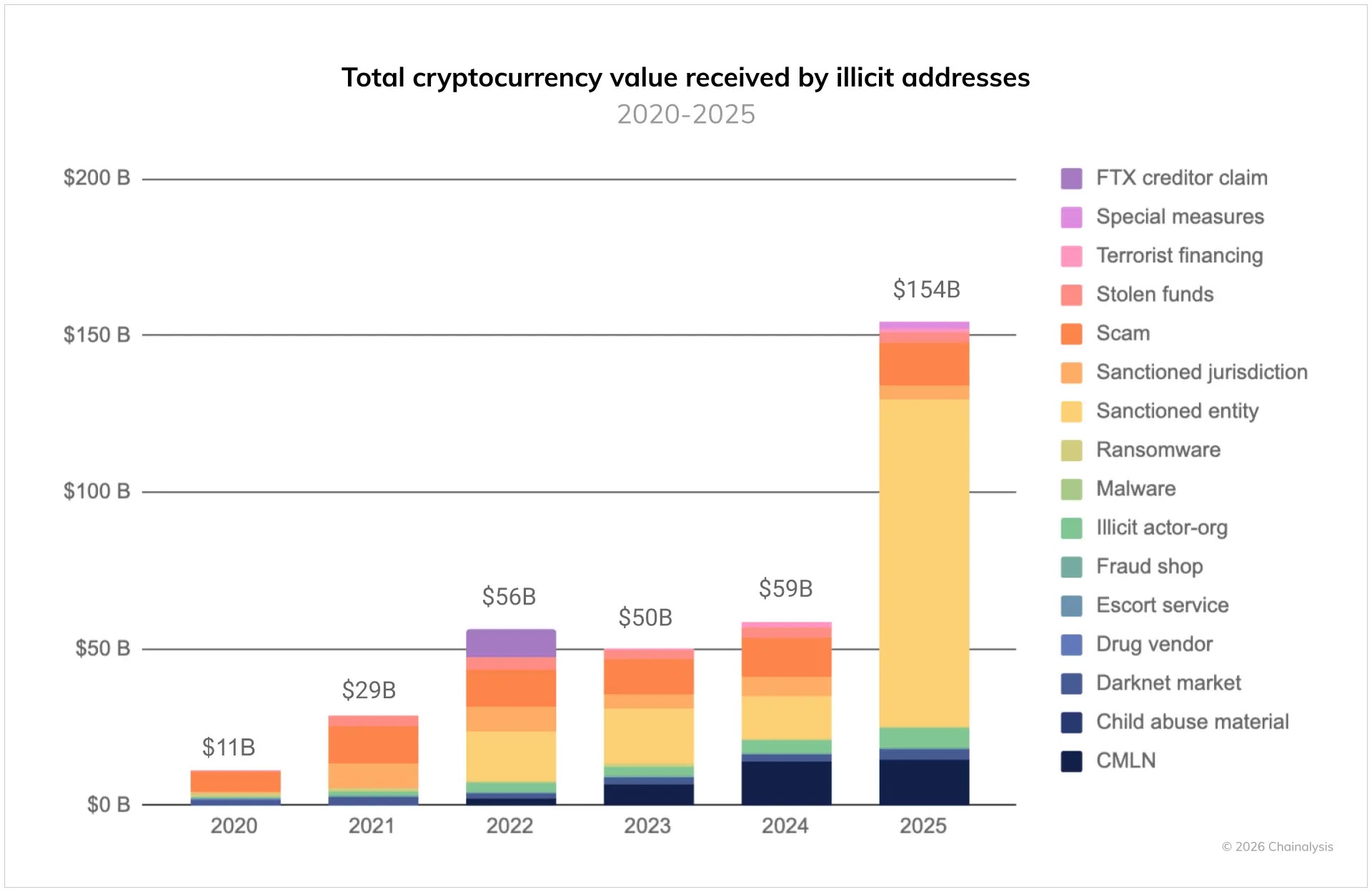 Total cryptocurrency value received by illicit addresses (Source - Chainalysis)