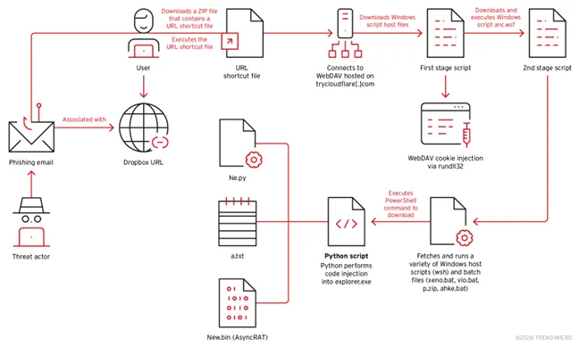 AsyncRAT infection chain (Source - Trendmicro)