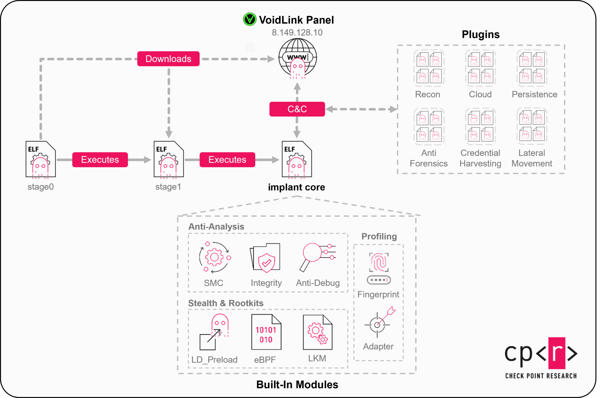 VoidLink High Level Overview (Source - Check Point)