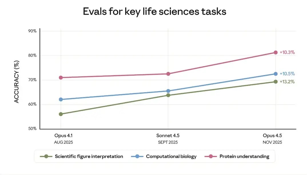  internal evaluation of key life sciences tasks 