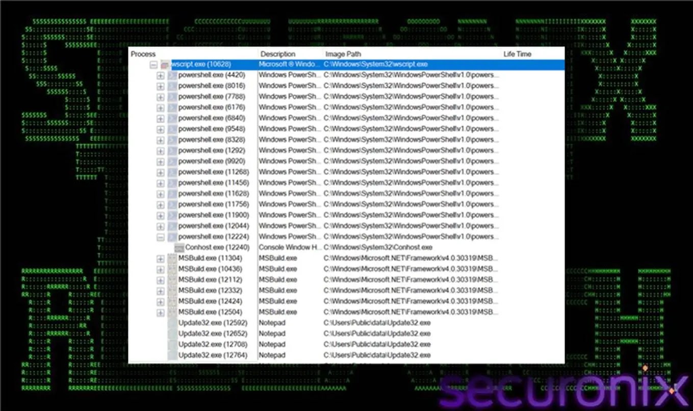 Process flow using Procmon (Source - Securonix)