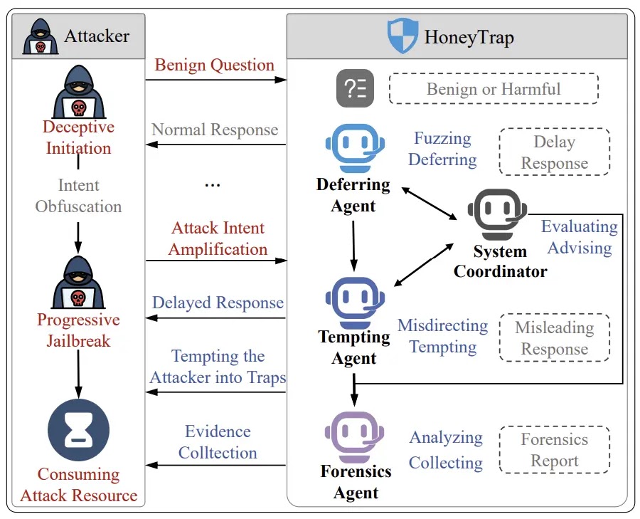 Overview of HoneyTrap deceptive defense framework (Source - Arxiv)