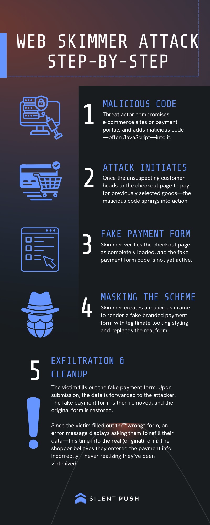 Chronicling steps in the web skimmer process (Source - Silent Push)