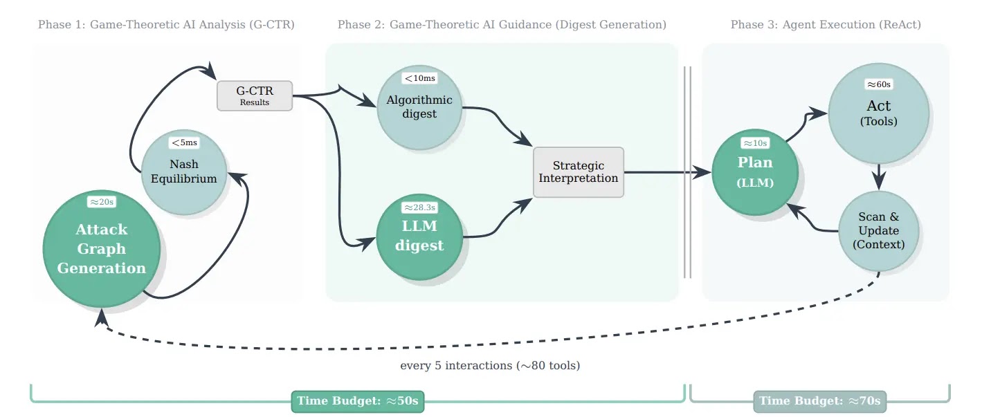 Game-Theoretic architecture (Source - Arxiv)