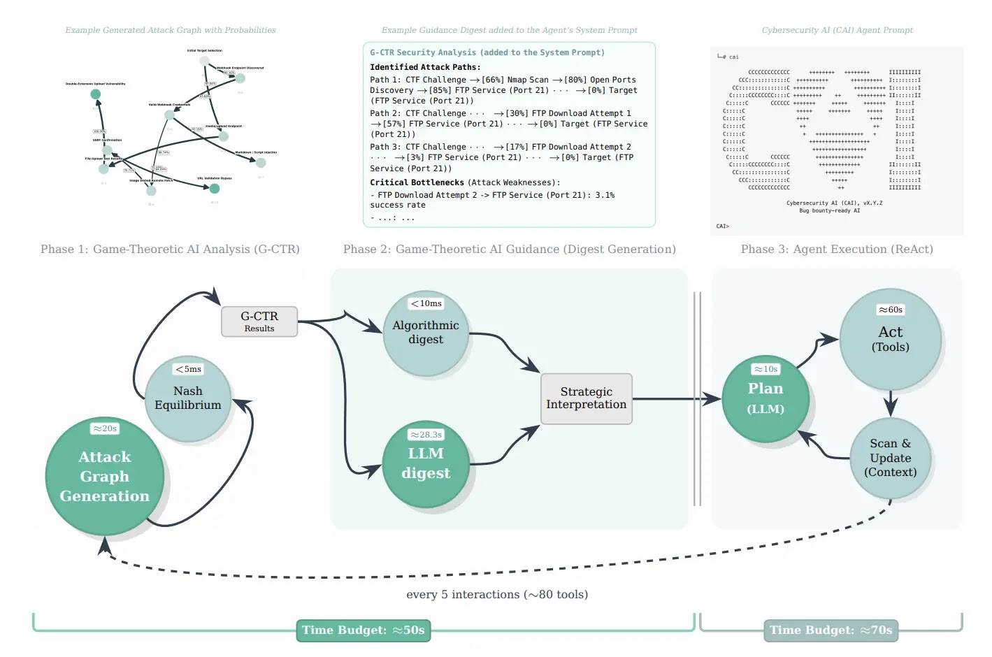 Game-Theoretic AI closed-loop feedback architecture (Source - Arxiv)