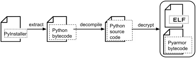 Overview of the workflow for analyzing the VVS stealer malware sample (Source - Palo Alto Networks)