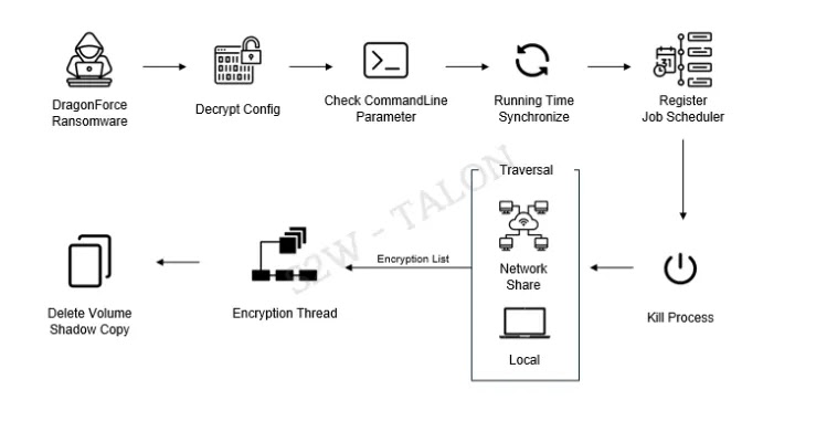 DragonForce Ransomware Execution Flow (Source - Medium)