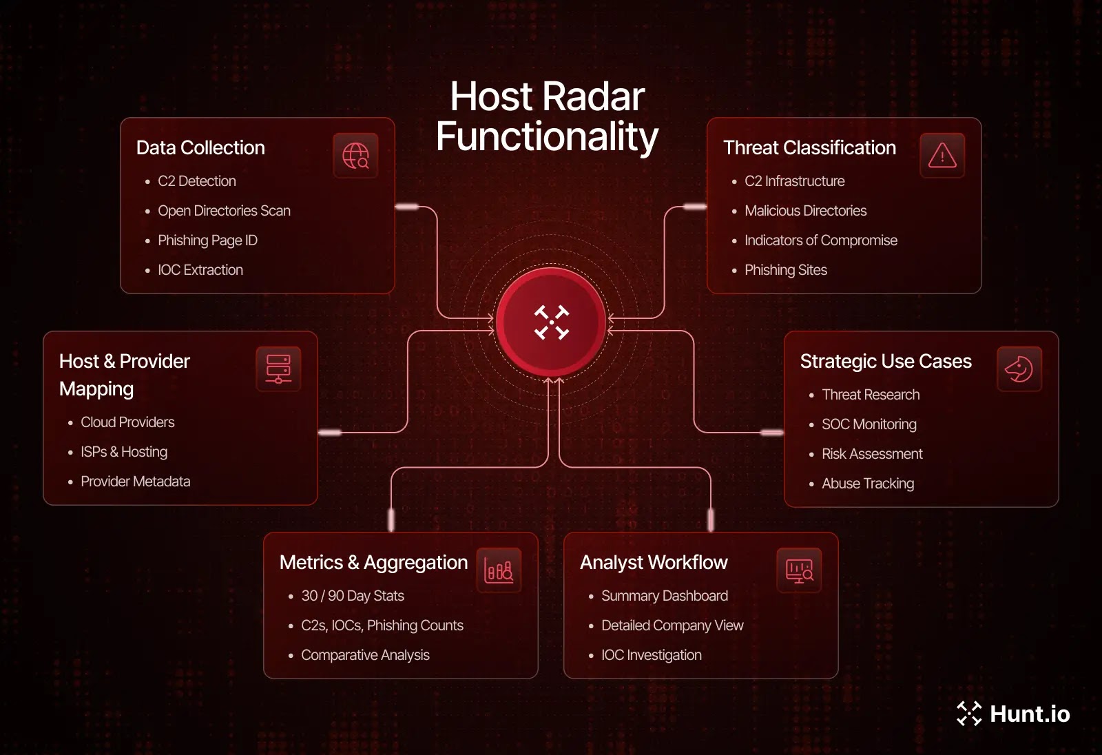 Host Radar functions (Source - Hunt.io)