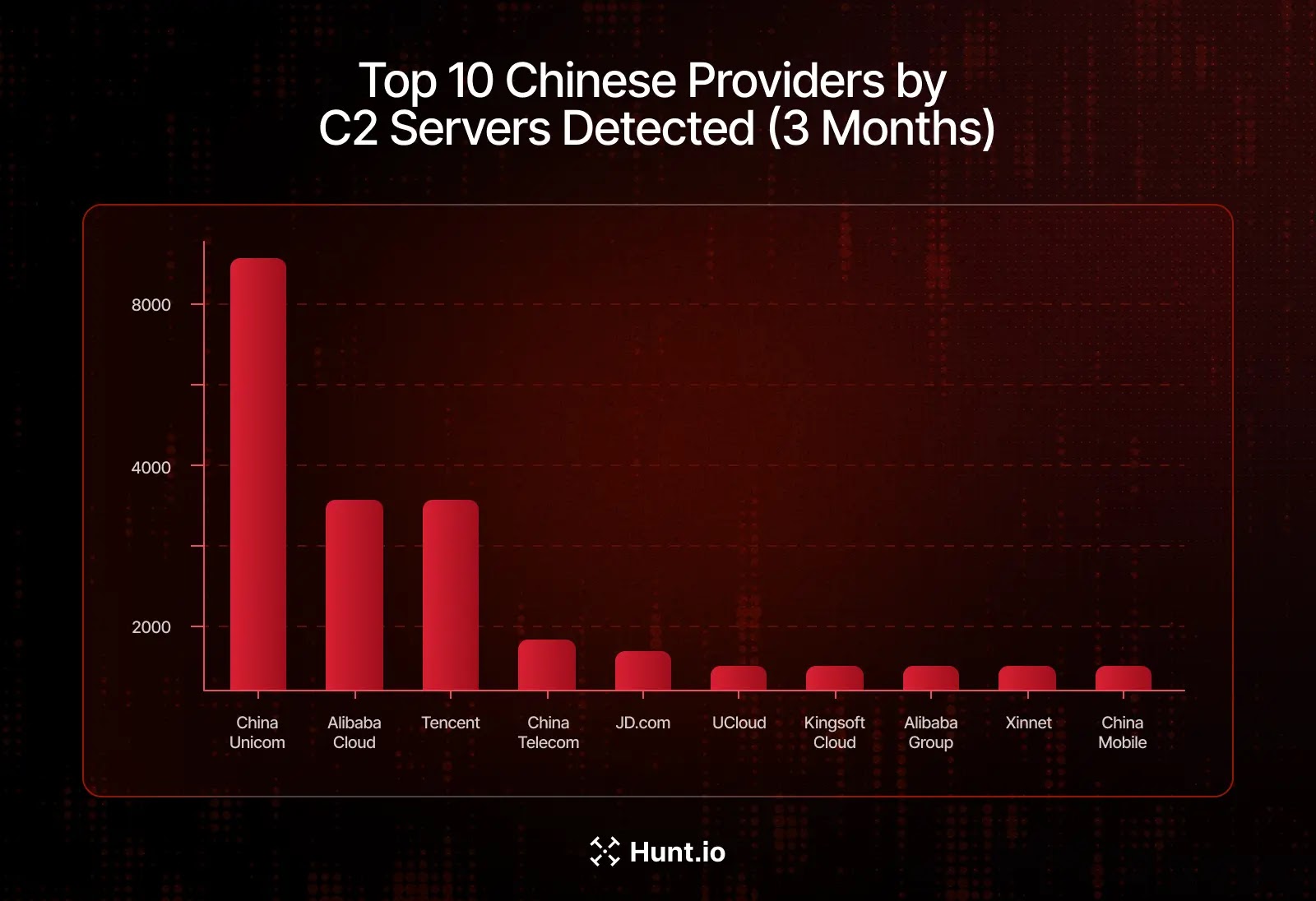 Top 10 Chinese infrastructure providers by number of detected C2 servers (Source - Hunt.io)