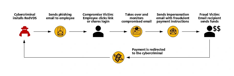 BEC attack chain powered by RedVDS (Source - Microsoft)