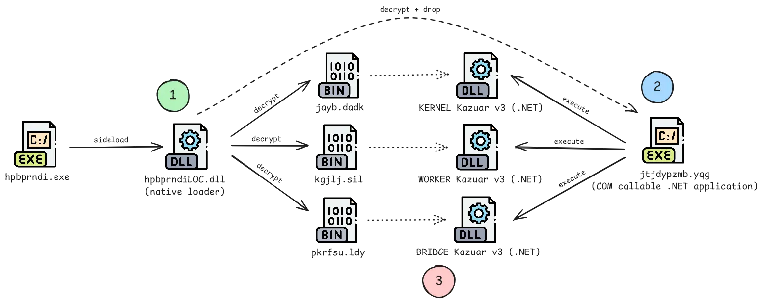 The Kazuar v3 Loader (Source - r136a1.dev)