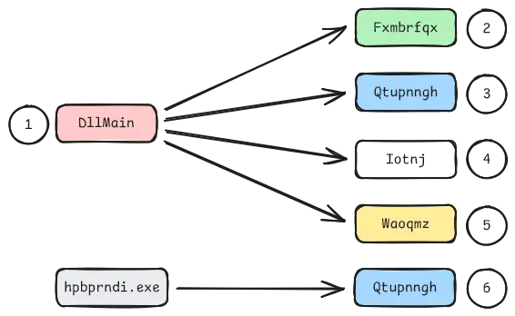 Control flow (Source - r136a1.dev)