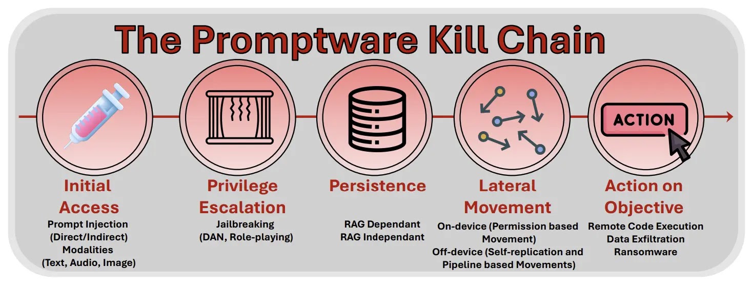 The Promptware Kill Chain (Source - Arxiv)