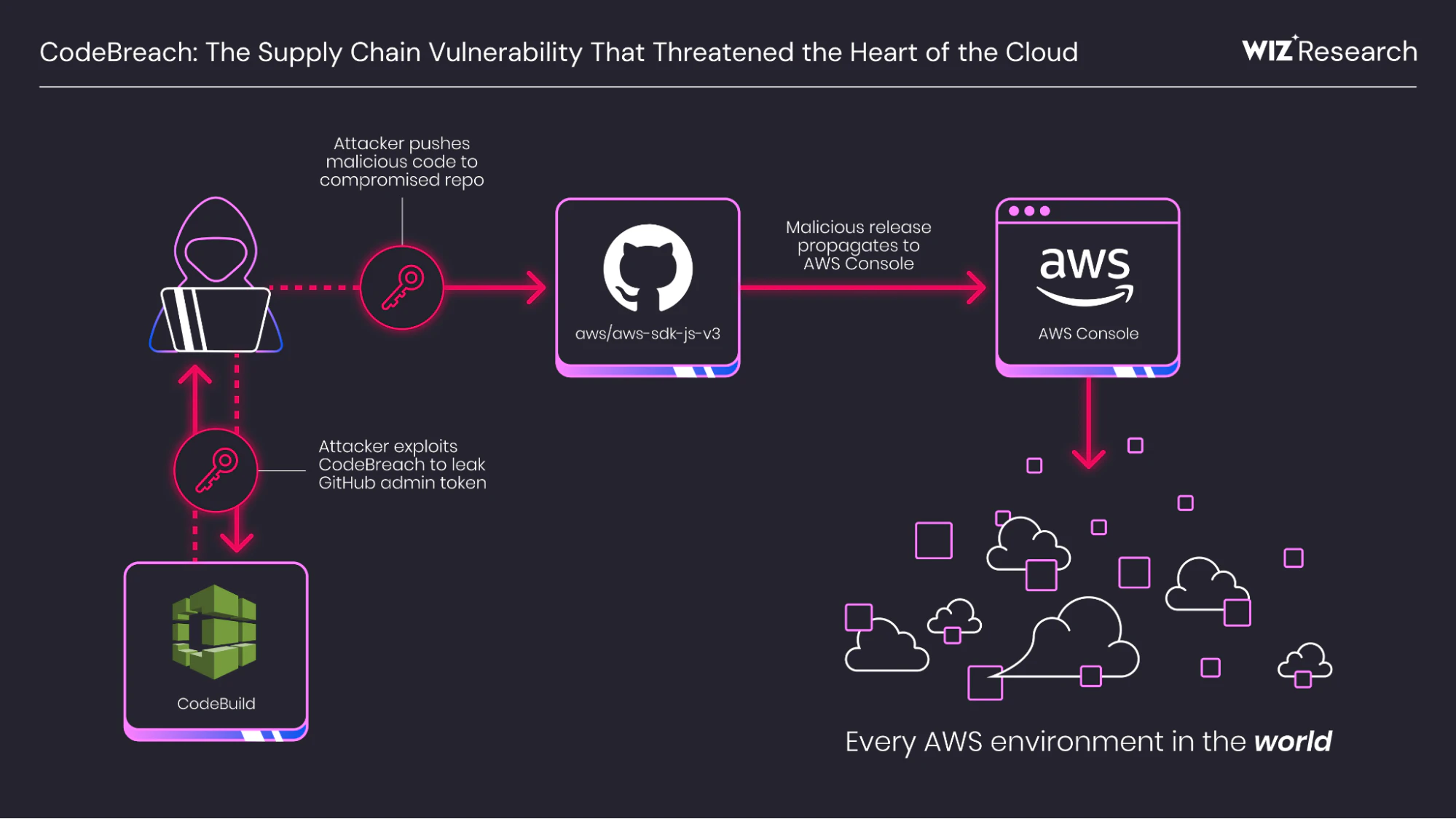 AWS Console Supply Chain Attack