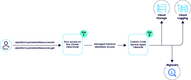 Google’s Vertex AI Vulnerability