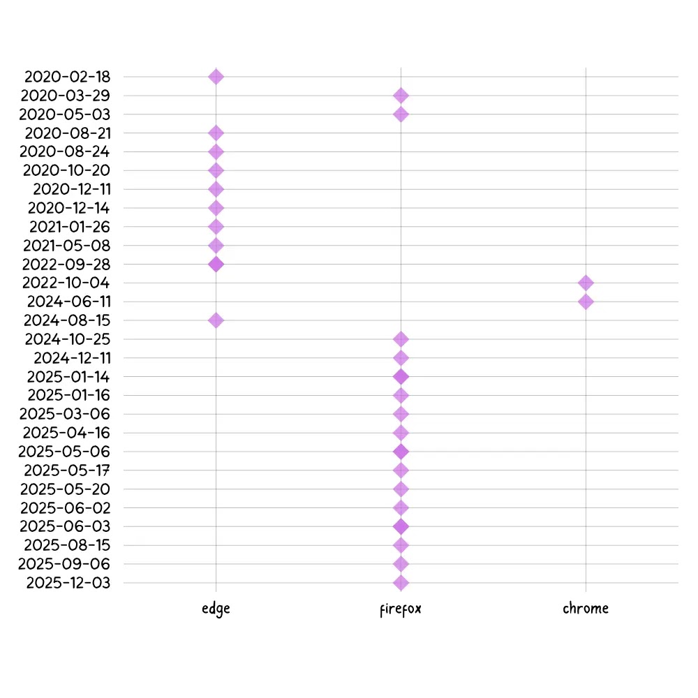 GhostPoster Upload to Browser Extension Stores (Source - LayerX Security)
