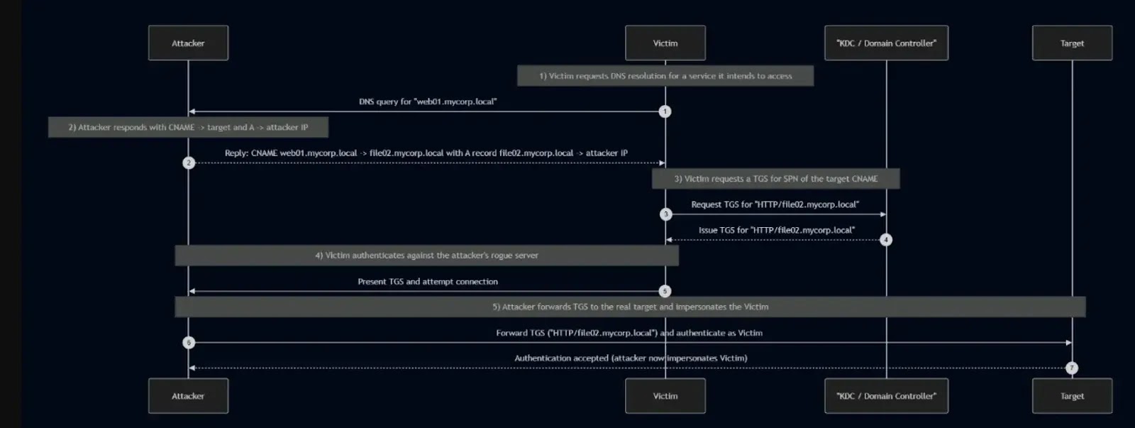 Abuse flow chart