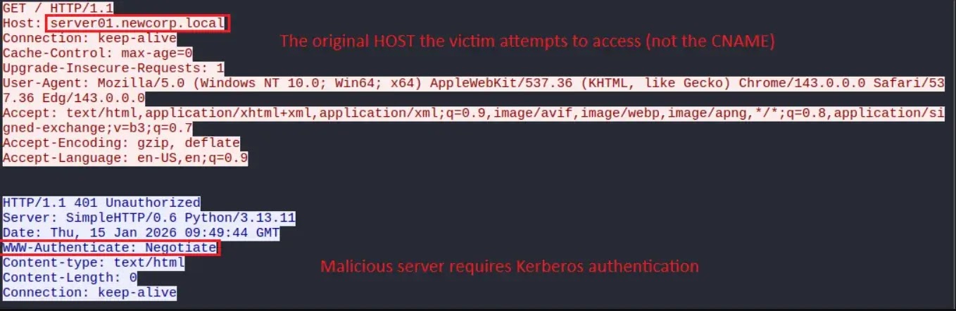 The victim is redirected to the attacker’s server, which responds with 401 to force Kerberos authentication.
