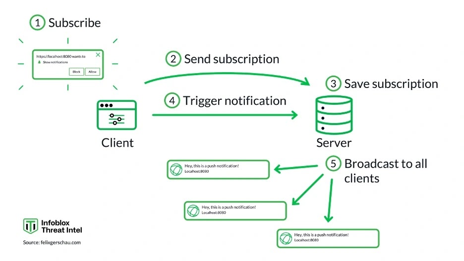 How push notifications work (Source - Infoblox)