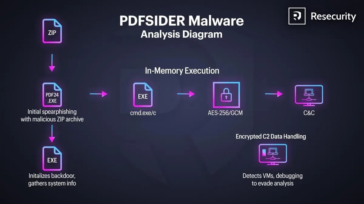 PDFSIDER analysis diagram (Source - Resecurity)