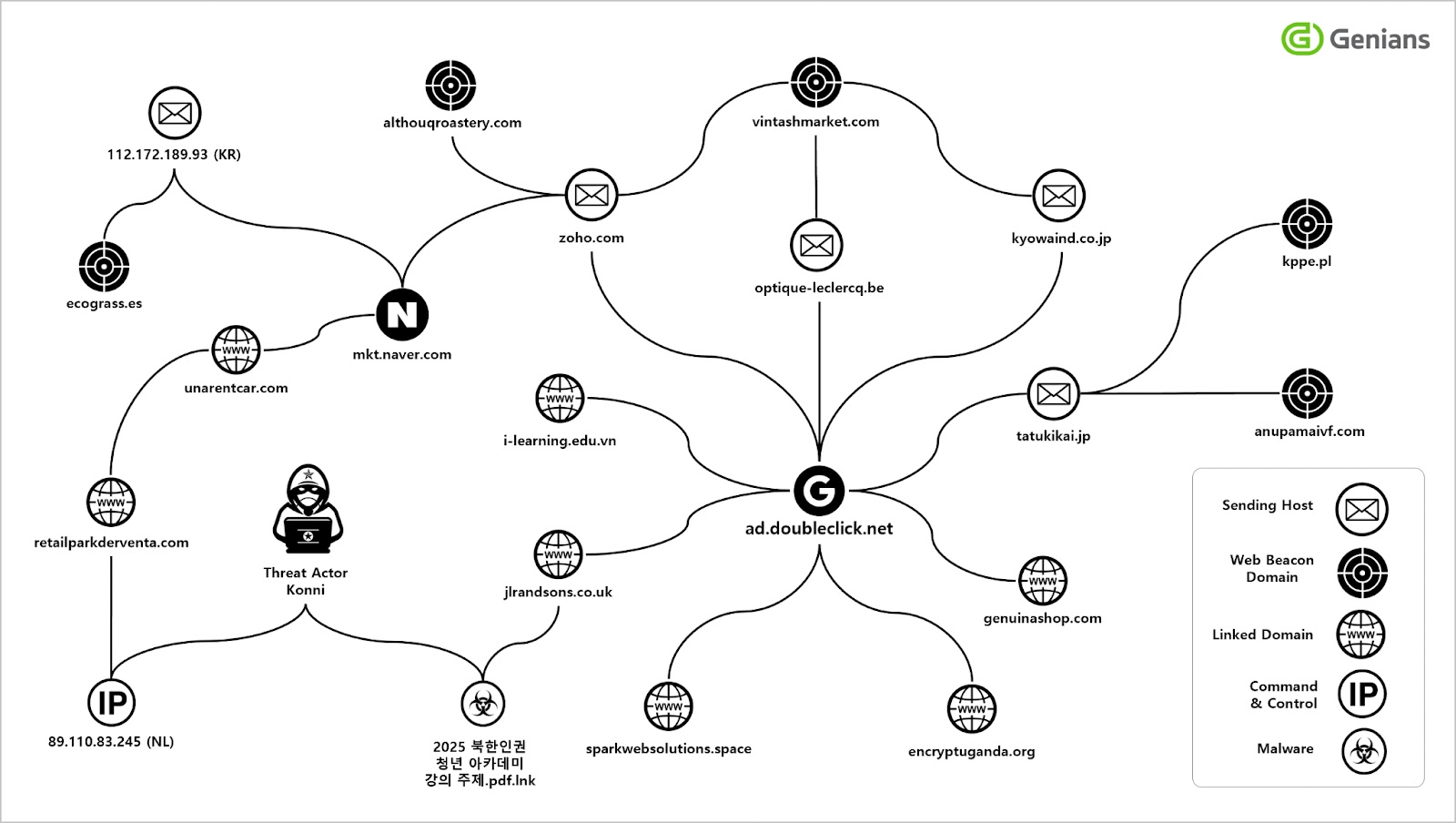 Threat Infrastructure Correlation Diagram (Source - Genians)