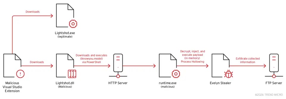 Attack chain (Source - Trend Micro)