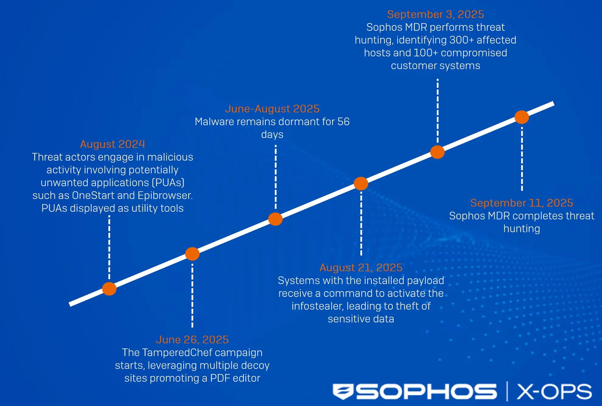 Timeline of the TamperedChef campaign (Source - Sophos)