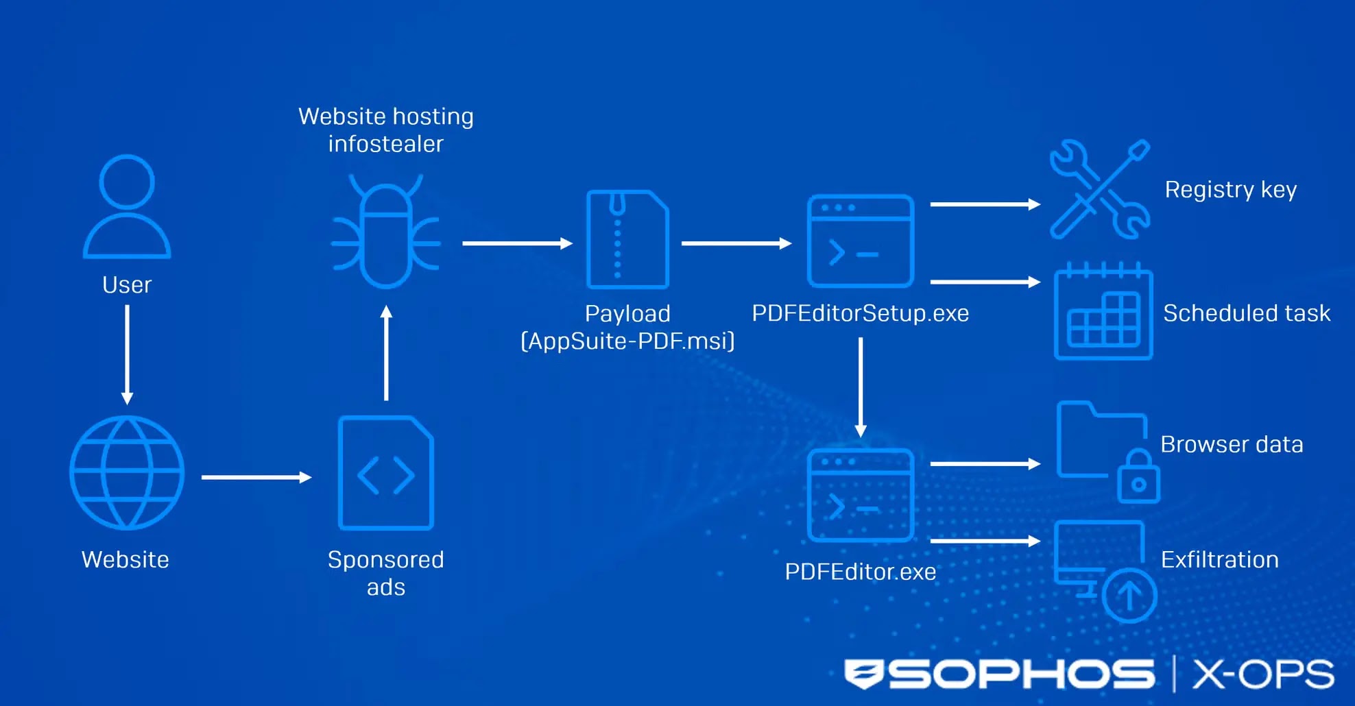 The TamperedChef attack chain (Source - Sophos)