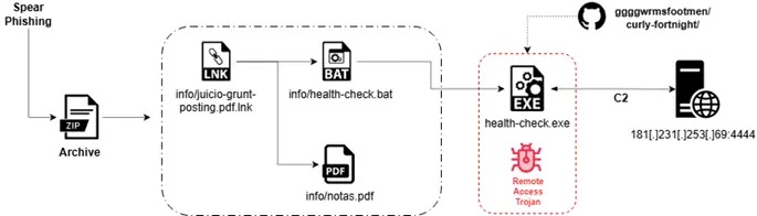 Infection Chain (Source - Seqrite)