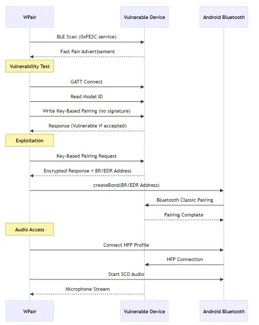 WPair Work flow (source: GitHub)