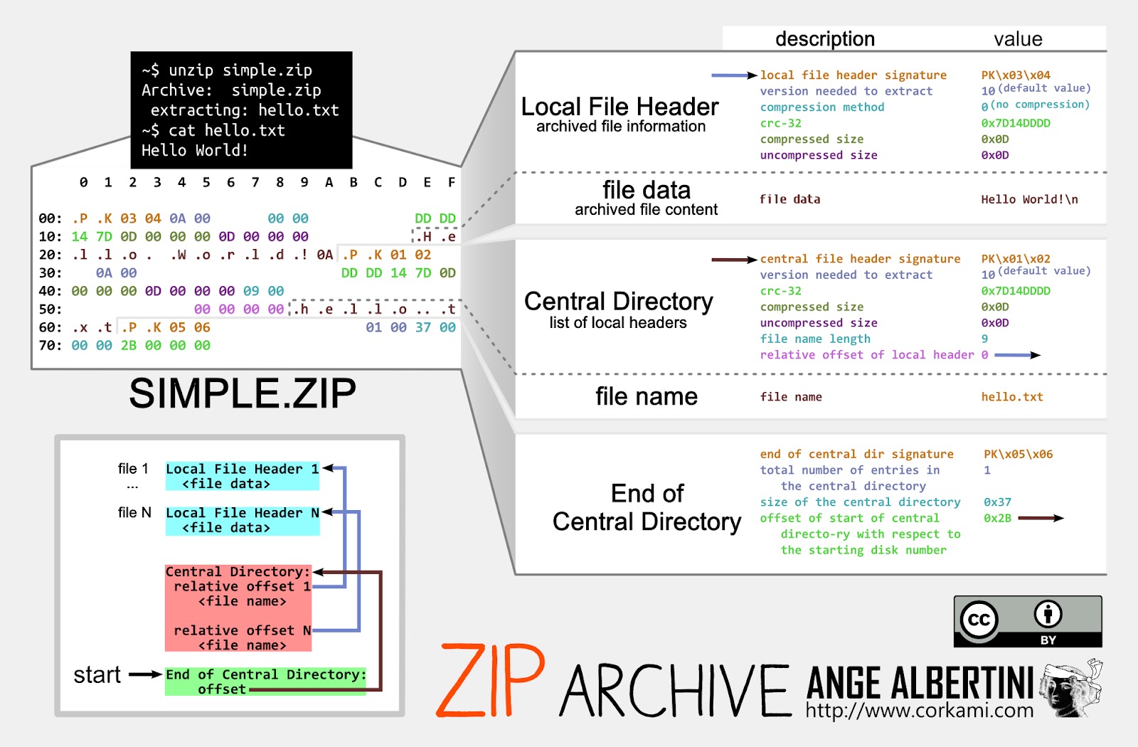 A visual breakdown of a ZIP archive file’s structure (Source - Expel)