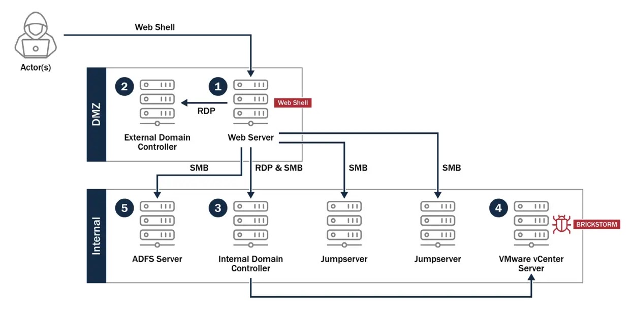 PRC State-Sponsored Cyber Actors’ Lateral Movement (Source - CISA)
