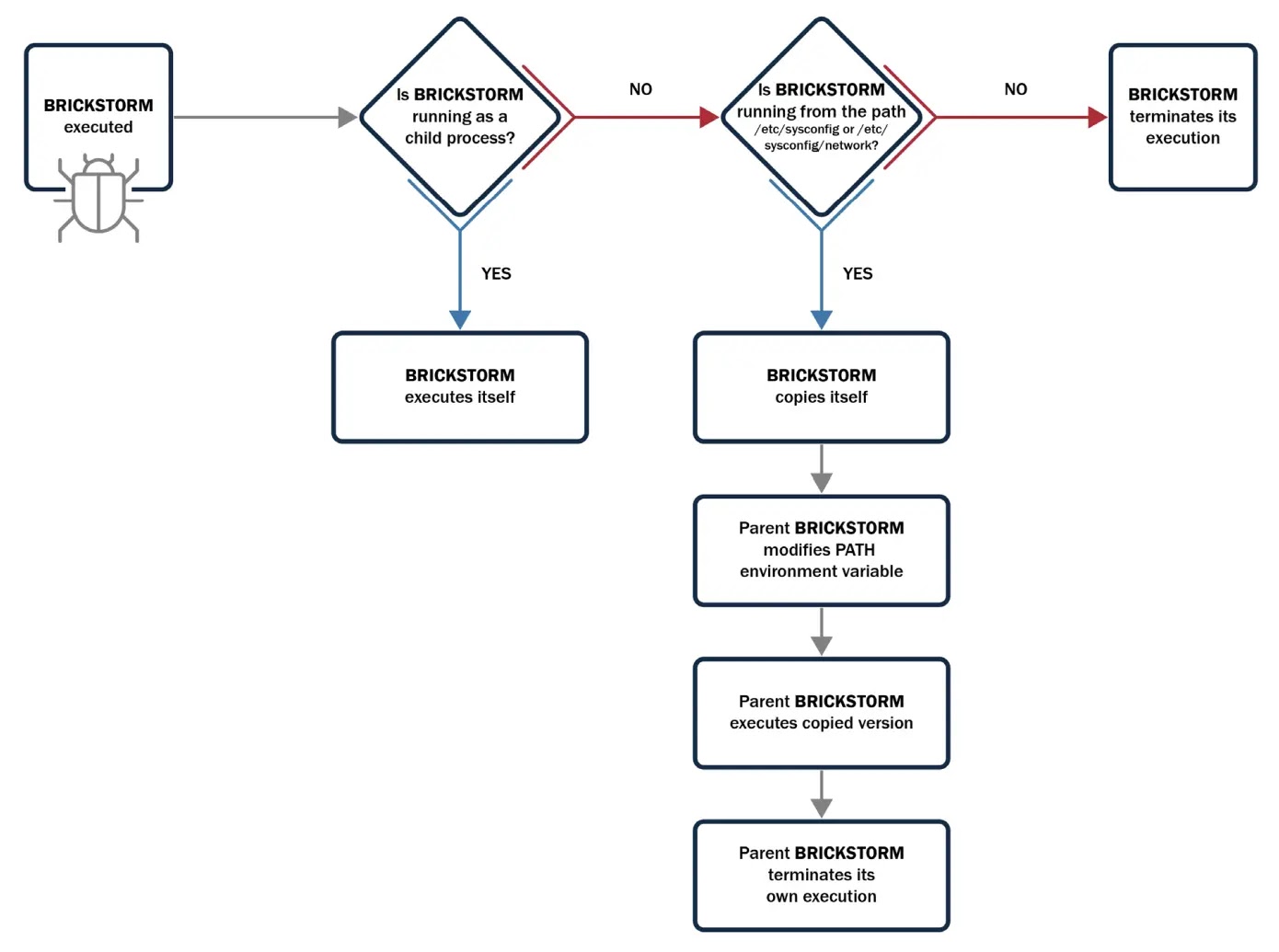BRICKSTORM Operational Flow, Malware Initiation (Source - CISA)