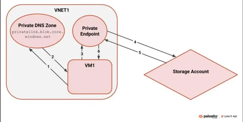 Connection flow with the Private Link solution(Source : unit42.paloaltonetworks )