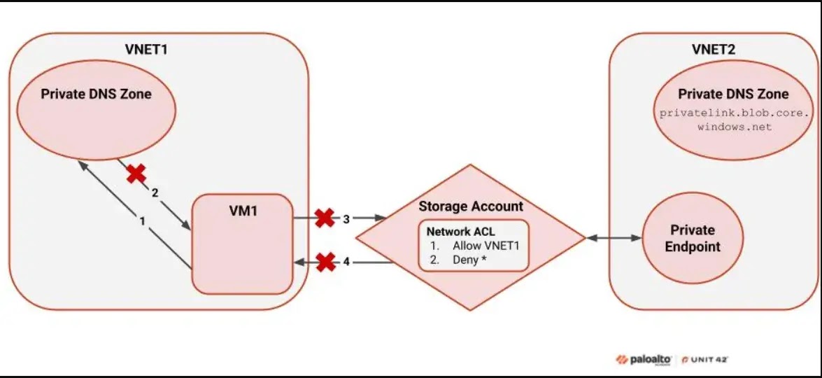  issue caused by using the Private Link solution (Source : unit42.paloaltonetworks )