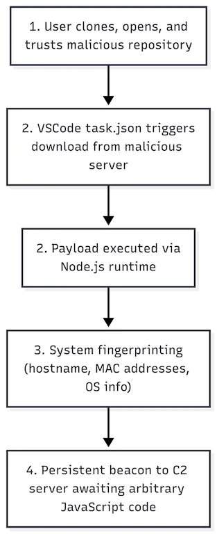 Chain of events (Source - Jamf)