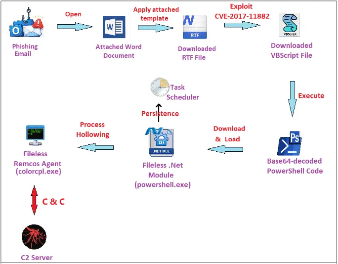 The Remcos variant infection chain (Source - Fortinet)